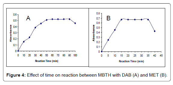 pharmaceutica-analytica-acta-time-reaction