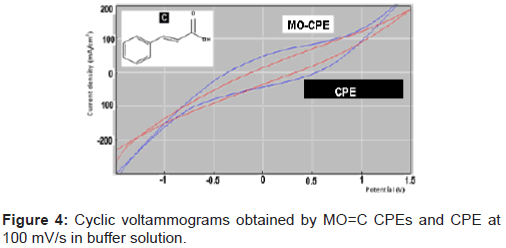 pharmaceutica-analytica-acta-voltammograms-obtained