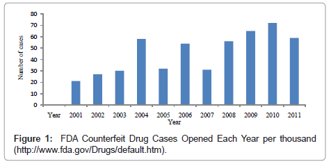 pharmacoepidemiology-drug-safety-FDA-Counterfeit