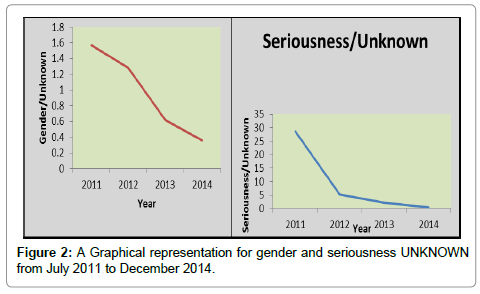 pharmacoepidemiology-drug-safety-Graphical-gender