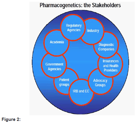 pharmacogenomics-pharmacoproteomics