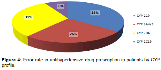 pharmacogenomics-pharmacoproteomics-drug-prescription