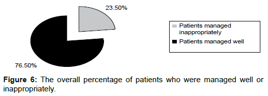 pharmacogenomics-pharmacoproteomics-overall-percentage