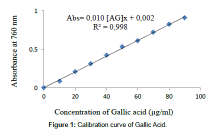 plant-pathology-microbiology-Calibration-curve