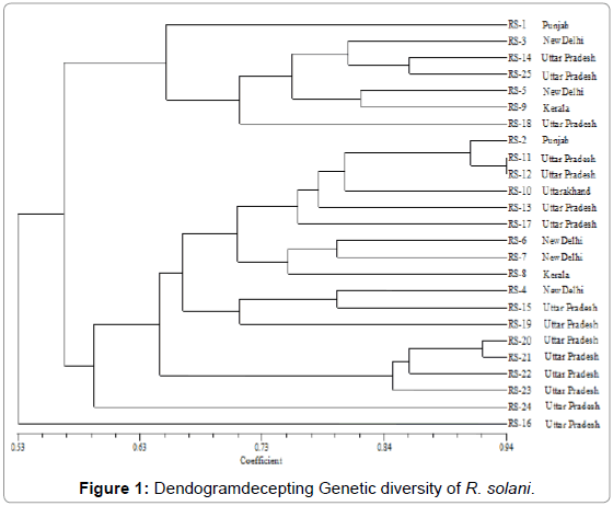 plant-pathology-microbiology-Dendogramdecepting-Genetic-diversity