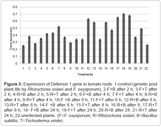plant-pathology-microbiology-Expression-Defensin-tomato