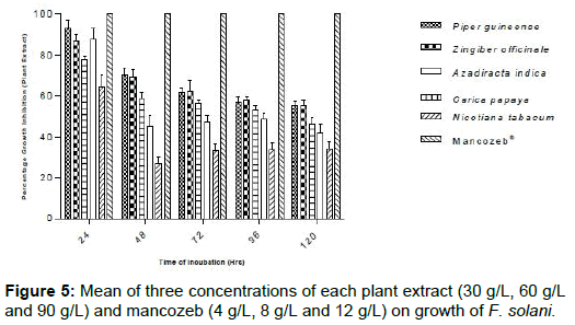 plant-pathology-microbiology-Mean-three-concentrations