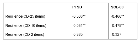 Comparison among Different Versions of Connor-Davidson Resilience Scale ...
