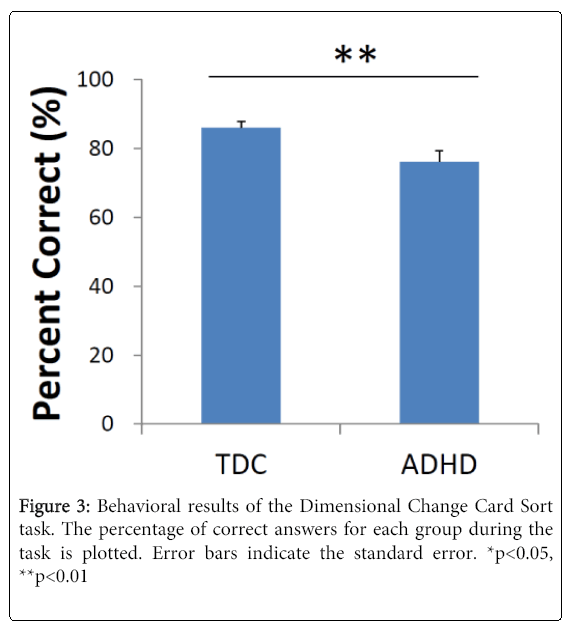 Cognitive Shifting in Children with Attention-Deficit Hyperactivity ...