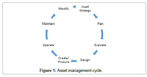review-public-adminstration-management-Asset-management