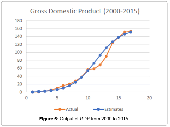 review-public-adminstration-management-Output-GDP