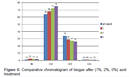 single-cell-biology-chromatogram-biogas