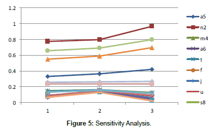 socialomics-Sensitivity-Analysis