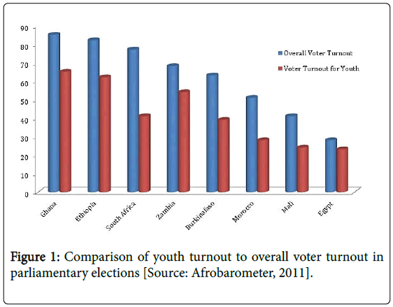 socialomics-youth-turnout-voter