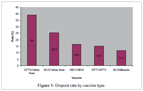 vaccines-vaccination-Dropout-rate