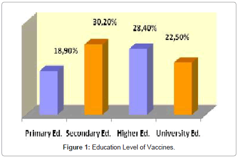 vaccines-vaccination-Education-Level