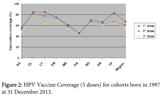 vaccines-vaccination-HPV-Vaccine-Coverage
