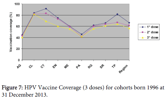 vaccines-vaccination-HPV-Vaccine-Coverage