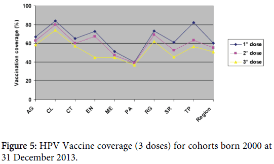 vaccines-vaccination-HPV-Vaccine-coverage