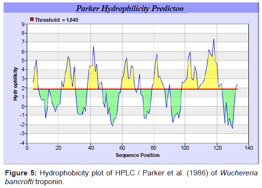 vaccines-vaccination-Hydrophobicity-plot-HPLC