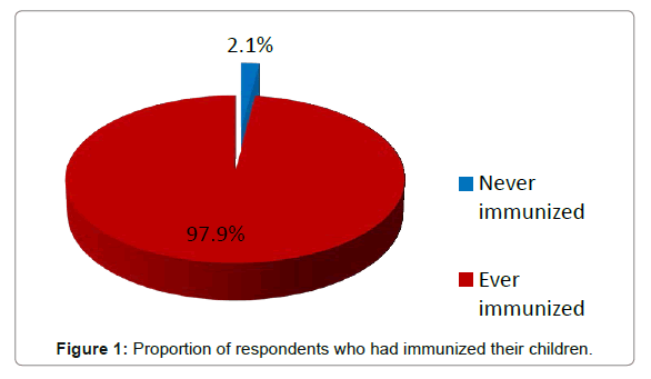 vaccines-vaccination-Proportion-respondents
