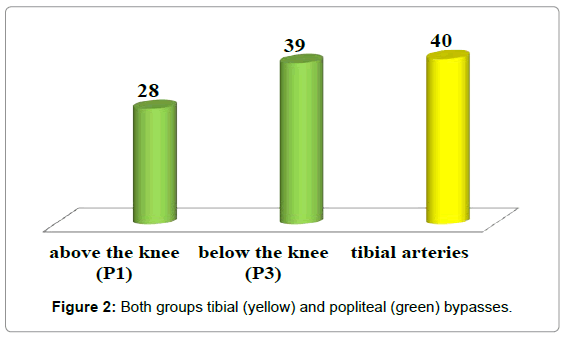 vascular-medicine-surgery-both-groups-tibial-yellow