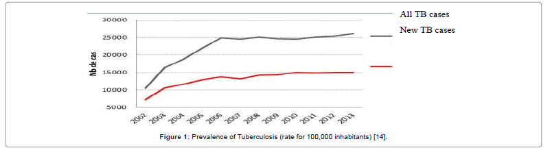 vascular-medicine-surgery-prevalence-of-tuberculosis
