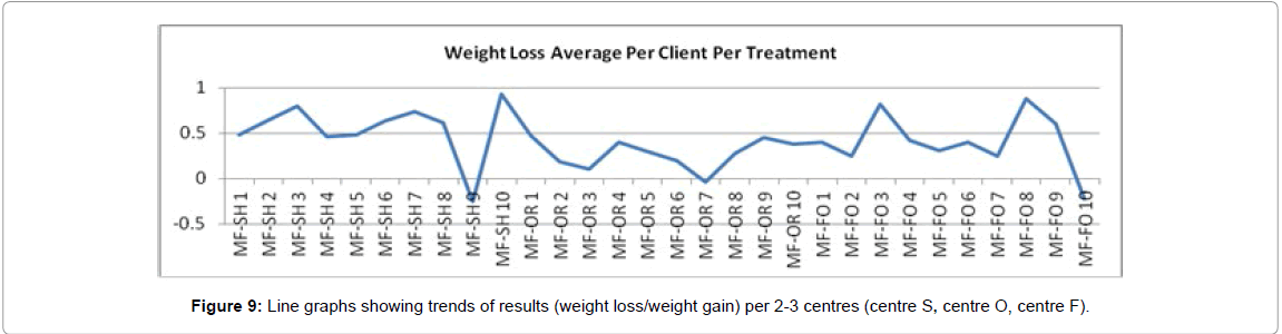 weight-loss-management-medical-devices-Line-graphs